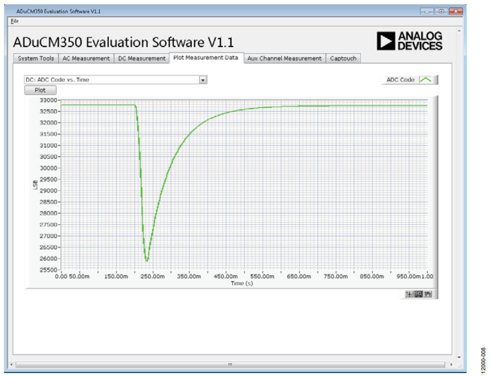Figure 6. ADuCM350 LabVIEW GUI—Plotting ADC Results.