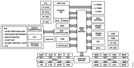 Figure 1. Functional block diagram