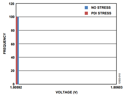 Figure 10. REF_EXCITE Measurement Internally Through ADC Mux