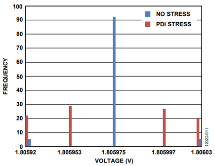 Figure 11. ½ DVDD Measurements Internally Through ADC Mux