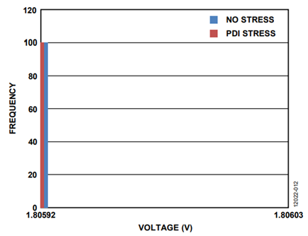 Figure 12. REF_EXCITE Measured Through Pin An_B