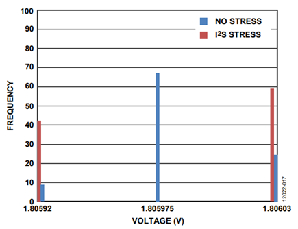 Figure 17. ½ DVDD Measurement Internally Through ADC Mux