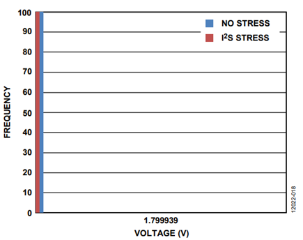 Figure 18. REF_EXCITE Measured Through Pin An_B
