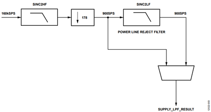 Figure 3. ADuCM350 Supply Rejection Filter Block Diagram