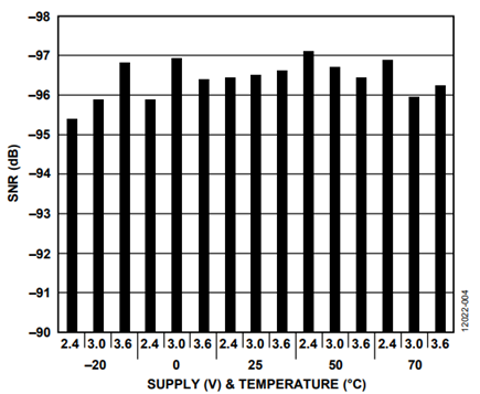 Figure 4. TIA Channel Signal-to-Noise Ratio