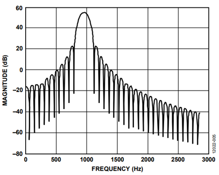 Figure 5. Modeled ADuCM350 DFT Frequency Response