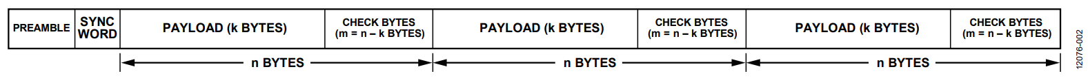 Figure 2. Transmitting Multiple RS Code Words.