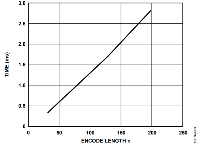 Figure 3. Typical Encoding Time for m = 10 vs. Encoded Length n.