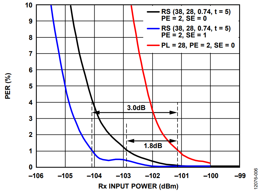 Figure 6. Coding Gain at 100 kbps with a 24-Bit Sync Word.