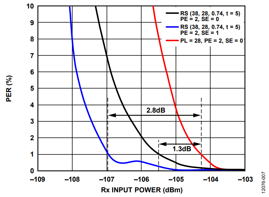 Figure 7. Coding Gain at 38.4 kbps with a 24-Bit Sync Word.