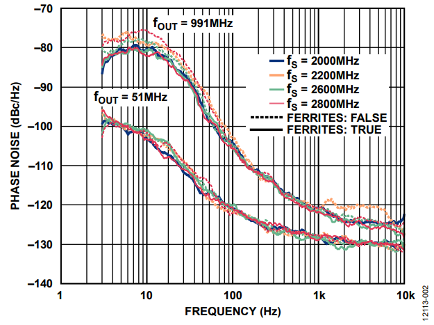 Figure 2. Phase Noise With and Without Ferrite Beads.
