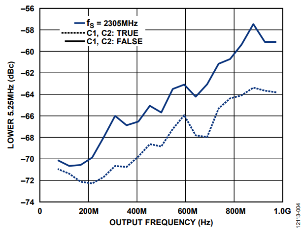 Figure 4. ACLR Without C1 and C2, Lower 5.25 MHz.