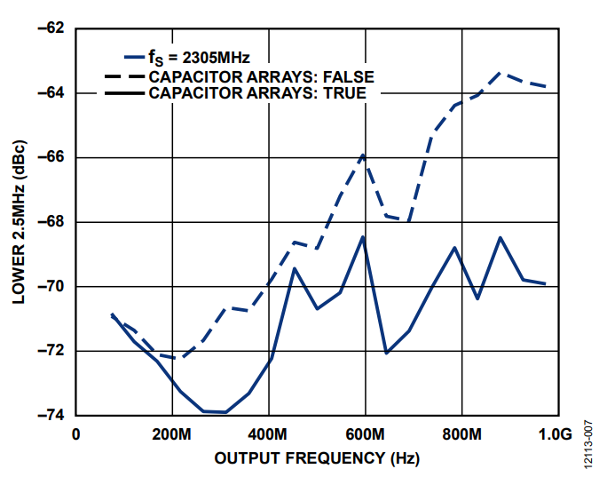 Figure 7. ACLR Without Capacitor Arrays, Lower 5.25 MHz Channel.