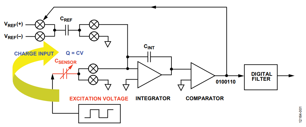 Figure 1. Basic CDC Architecture.