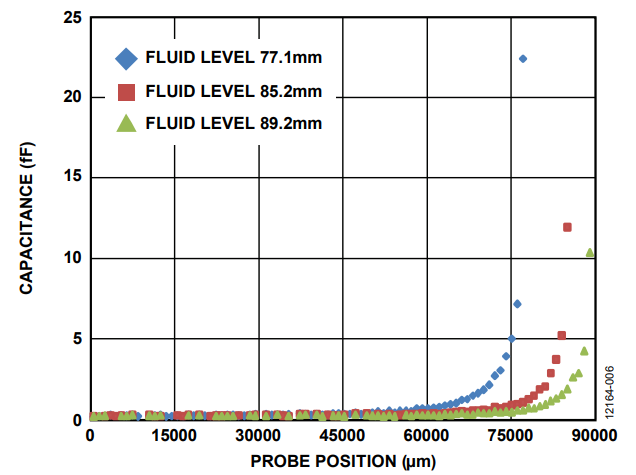 Figure 6. Slope (Normalized Capacitance).