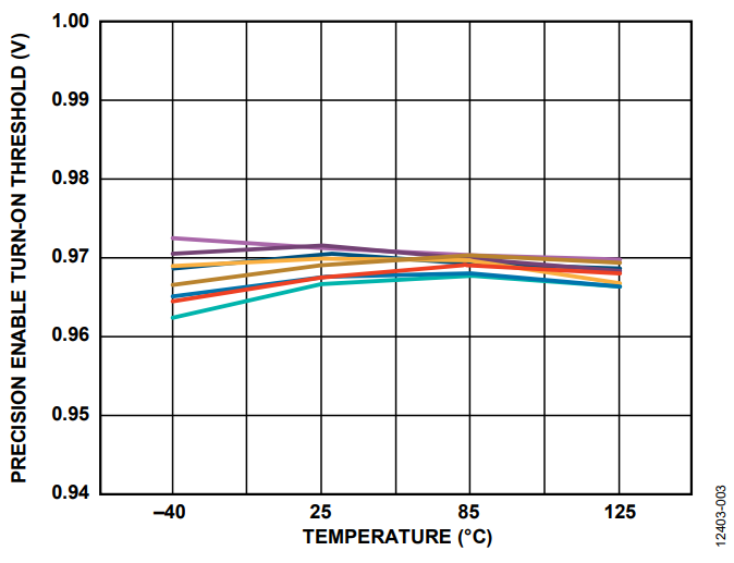 図 3. 高精度イネーブル・ターンオン閾値と温度の関係、10 サンプル