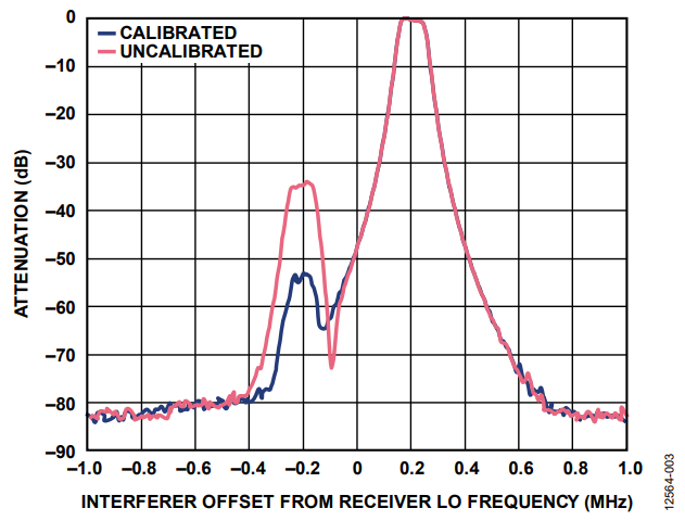 Figure 3. Image Attenuation with Calibrated and Uncalibrated Images,
915 MHz, IF Filter Bandwidth = 100 kHz.