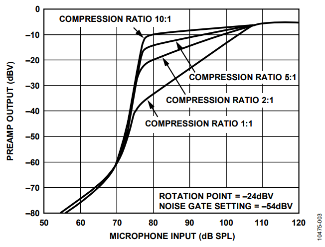Figure 3. Preamp Output vs. Microphone Input Characteristics.
