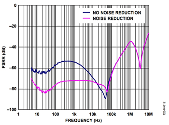 図 12. ADP125 調整可能LDO のPSRR(ノイズ低減ネットワーク使用時と未使用時)