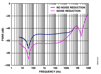 図 14. ADP1741/ADP1753/ADP1755 調整可能LDO のPSRR(ノイズ低減ネットワーク使用時と未使用時)