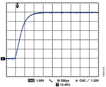 図 18. ADP125 調整可能LDO のスタートアップ時間