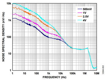 図 2. 異なる出力電圧に対するADP125 のノイズ・スペクトル密度