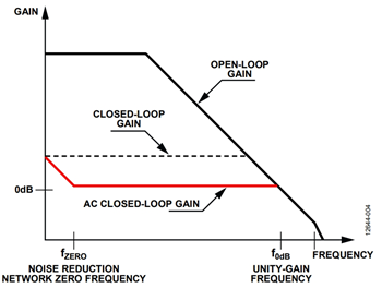 図 4. AC クローズドループ・ゲインの周波数応答(ノイズ低減ネットワーク使用時)