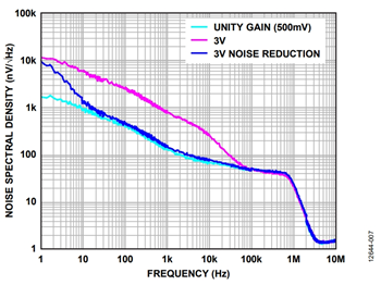 図 7. ADP171 調整可能LDO のノイズ・スペクトル密度