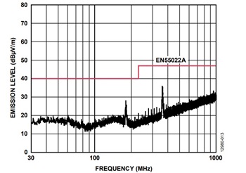 図12. 16Mbps でのADM2582E のデータ・スイッチングのプロット(VCC = 3.3V の最も厳しい条件)