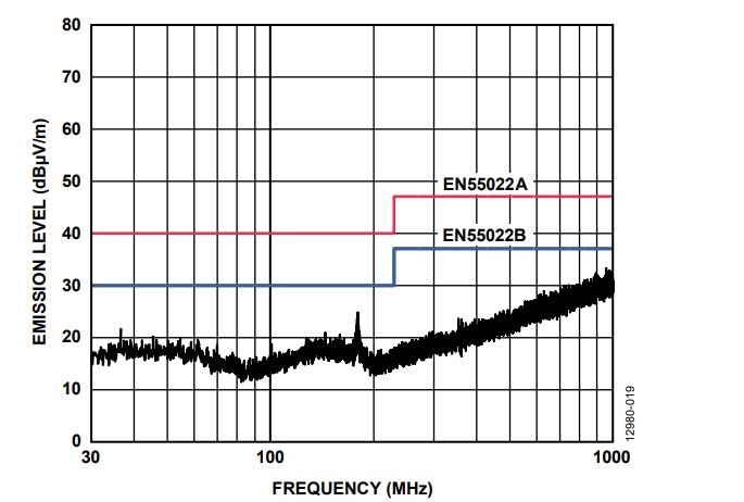 図17. 500kbps でのADM2587E のデータ・スイッチングのプロット（VCC = 3.3V の最も厳しい条件）