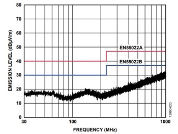 図21. 16Mbps でのADM2582E のデータ・スイッチングのプロット