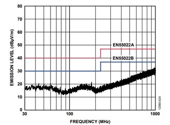 図22. 500kbps でのADM2587E のデータ・スイッチングのプロット