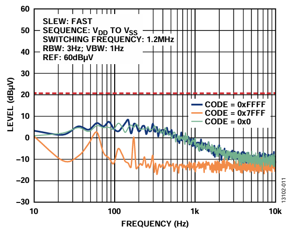 図11. ADP5070、LC フィルタ、AD5761R 電源構成の出力スペクトル応答、内部リファレンス（10Hz～10kHz）