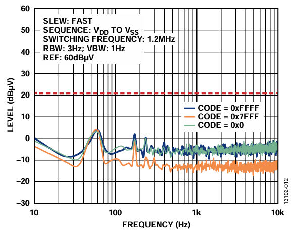 図12. ADP5070、LC フィルタ、AD5761R 電源構成の出力スペクトル応答、外部リファレンス（10Hz～10kHz）