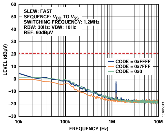 図13. ADP5070、LC フィルタ、AD5761R 電源構成の出力スペクトル応答、内部リファレンス（10kHz～10MHz）
