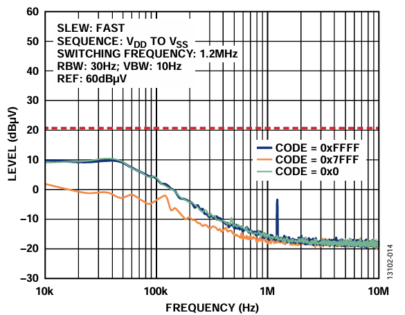 図14. ADP5070、LC フィルタ、AD5761R 電源構成の出力スペクトル応答、外部リファレンス（10kHz～10MHz）