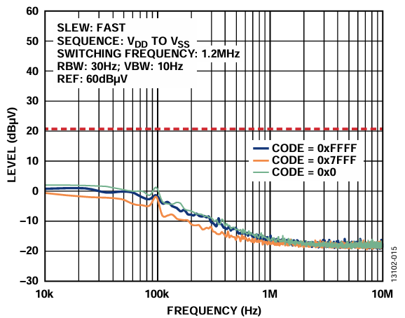 図15. ADP5070、LDO、AD5761R 電源構成の出力スペクトル応答、内部リファレンス（10kHz～10MHz）