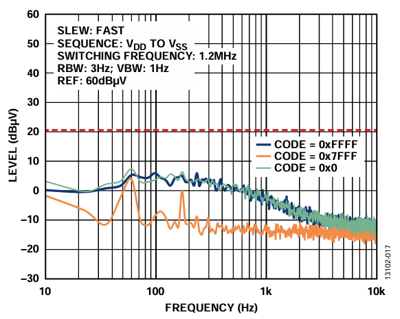 図17. ADP5070、LC フィルタ、LDO、AD5761R 電源構成の出力スペクトル応答、内部リファレンス（10Hz～10kHz）