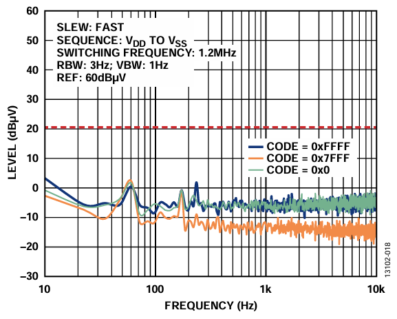 図18. ADP5070、LC フィルタ、LDO、AD5761R 電源構成の出力スペクトル応答、外部リファレンス（10Hz～10kHz）