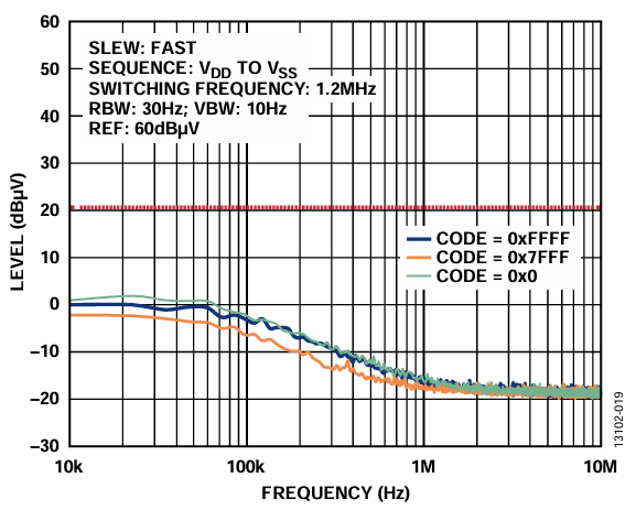 図19. ADP5070、LC フィルタ、LDO、AD5761R 電源構成の出力スペクトル応答、内部リファレンス（10kHz～10MHz）