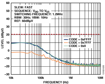 図20. ADP5070、LC フィルタ、LDO、AD5761R 電源構成の出力スペクトル応答、外部リファレンス（10kHz～10MHz）