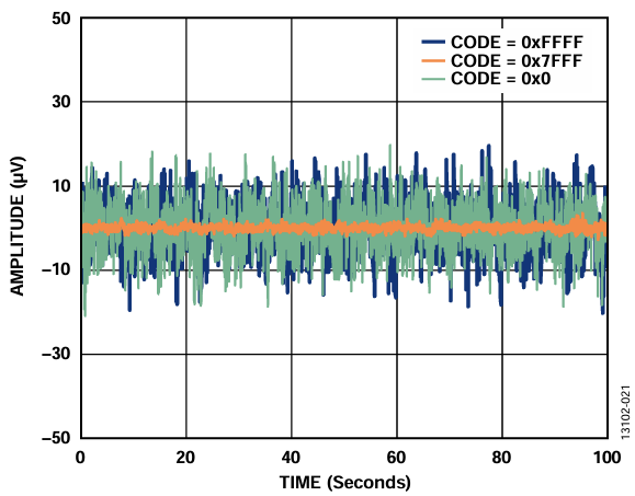 図21. 外部電源とAD5761R のピークto ピーク・ノイズ（電圧出力ノイズ）、0.1Hz～10Hz 帯域幅、内部リファレンス