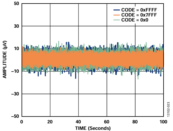 図23. 外部電源とAD5761R のピークto ピーク・ノイズ（電圧出力ノイズ）、100kHz 帯域幅、内部リファレンス