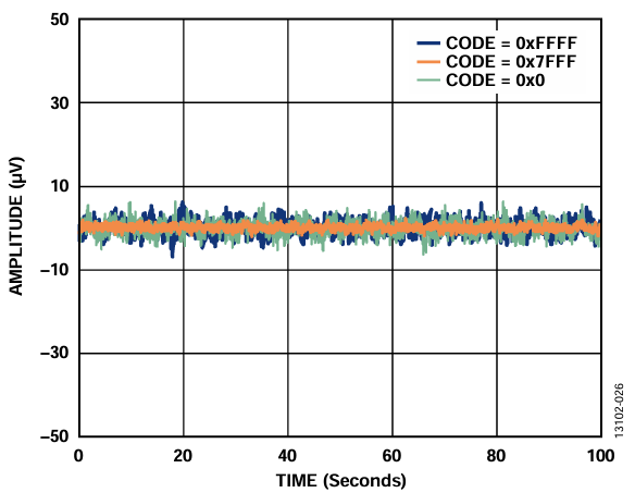 図26. ADP5070、LC フィルタ、AD5761R のピークto ピーク・ノイズ（電圧出力ノイズ）、0.1Hz～10Hz 帯域幅、外部リファレンス