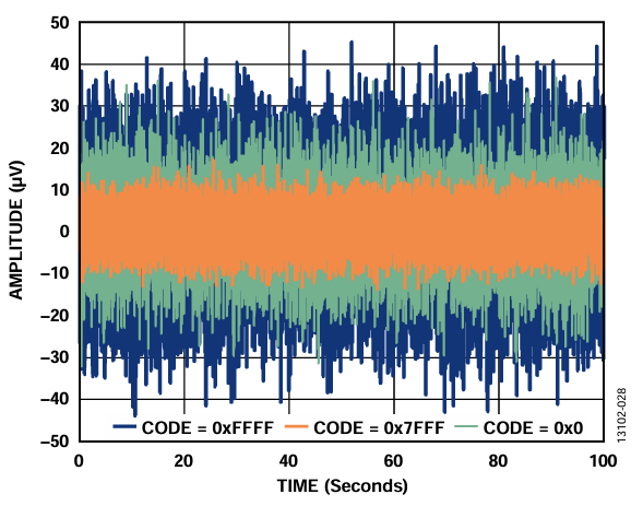 図28. ADP5070、LC フィルタ、AD5761R のピークto ピーク・ノイズ（電圧出力ノイズ）、100kHz 帯域幅、外部リファレンス