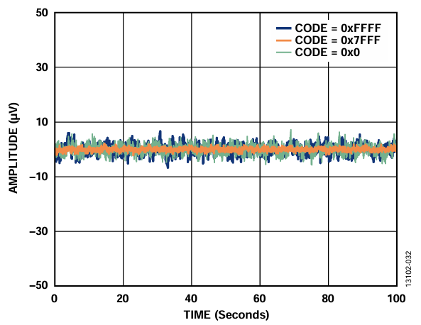 図32. ADP5070、LC フィルタ、LDO、AD5761R のピークtoピーク・ノイズ（電圧出力ノイズ）、0.1Hz～10Hz 帯域幅、外部リファレンス