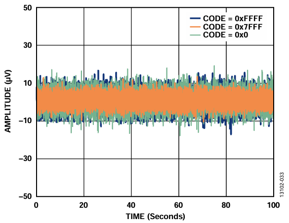 図33. ADP5070、LC フィルタ、LDO、AD5761R のピークtoピーク・ノイズ（電圧出力ノイズ）、100kHz 帯域幅、内部リファレンス