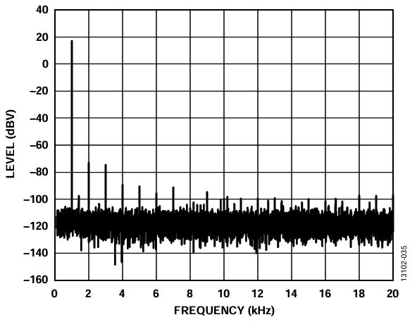 図35. 外部電源とAD5761R でデジタル生成されたサイン波、1kHz トーン@ 17dBV（7.07V rms）