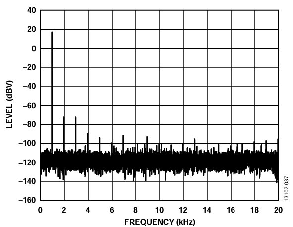 図37. ADP5070、LC フィルタ、LDO、AD5761R でデジタル生成されたサイン波、1kHz トーン@ 17dBV（7.07V rms）