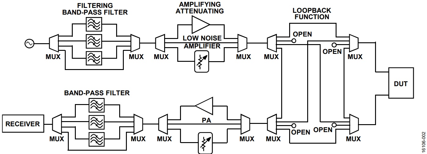 図 2. AC／RF DIB の例（スイッチ機能の複雑さを図示）